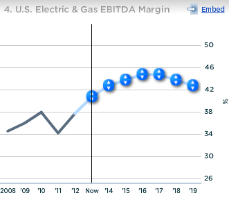 Duke Energy US Electric And Gas EBITDA Margin